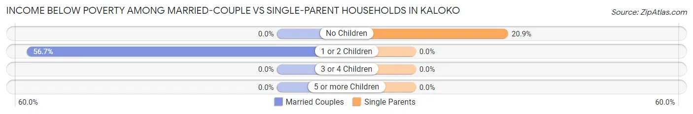 Income Below Poverty Among Married-Couple vs Single-Parent Households in Kaloko