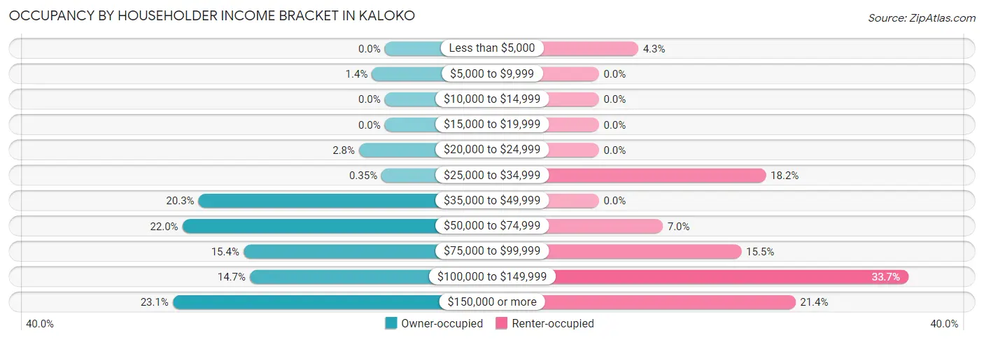Occupancy by Householder Income Bracket in Kaloko