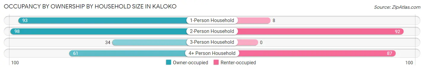 Occupancy by Ownership by Household Size in Kaloko