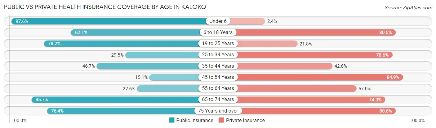 Public vs Private Health Insurance Coverage by Age in Kaloko