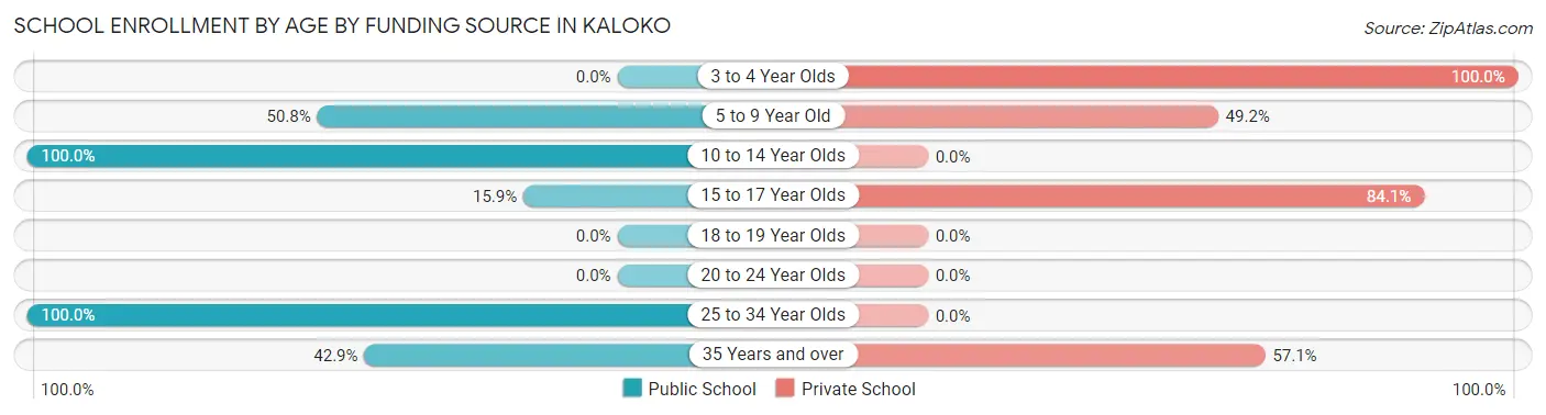 School Enrollment by Age by Funding Source in Kaloko