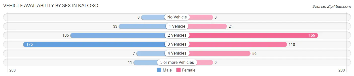 Vehicle Availability by Sex in Kaloko