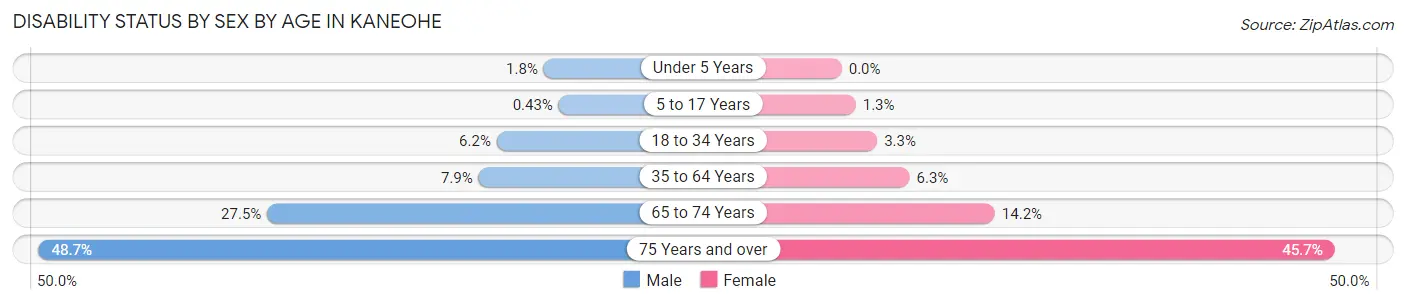 Disability Status by Sex by Age in Kaneohe