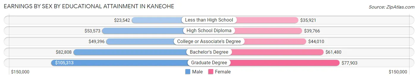 Earnings by Sex by Educational Attainment in Kaneohe