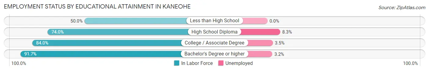 Employment Status by Educational Attainment in Kaneohe