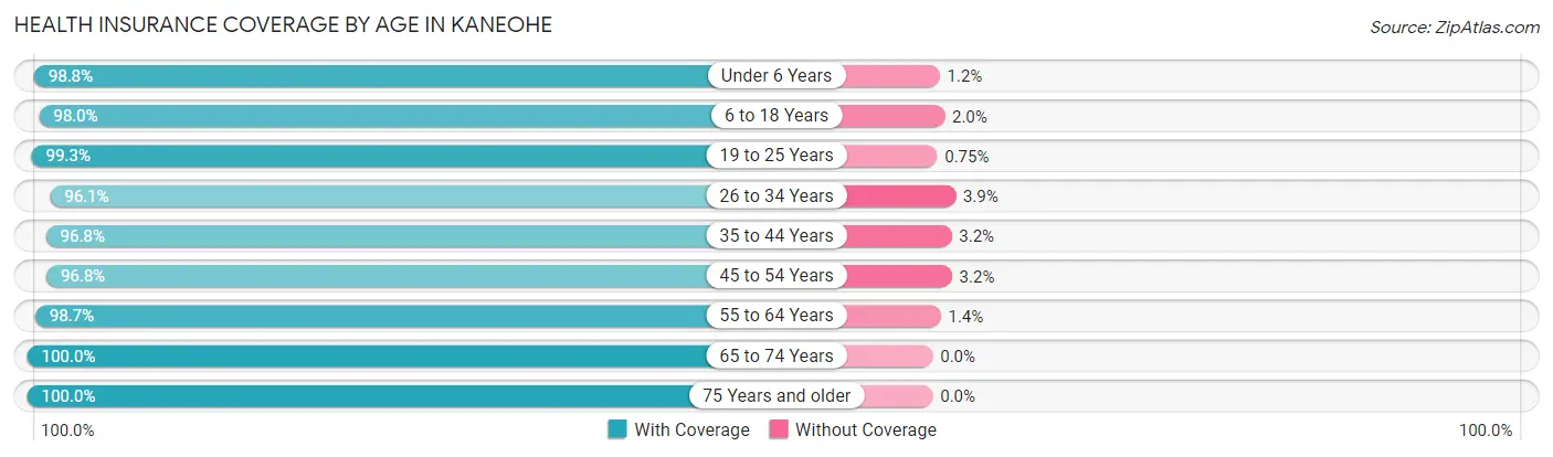 Health Insurance Coverage by Age in Kaneohe