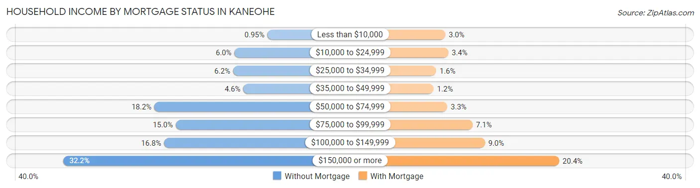 Household Income by Mortgage Status in Kaneohe