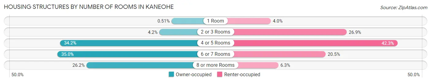 Housing Structures by Number of Rooms in Kaneohe