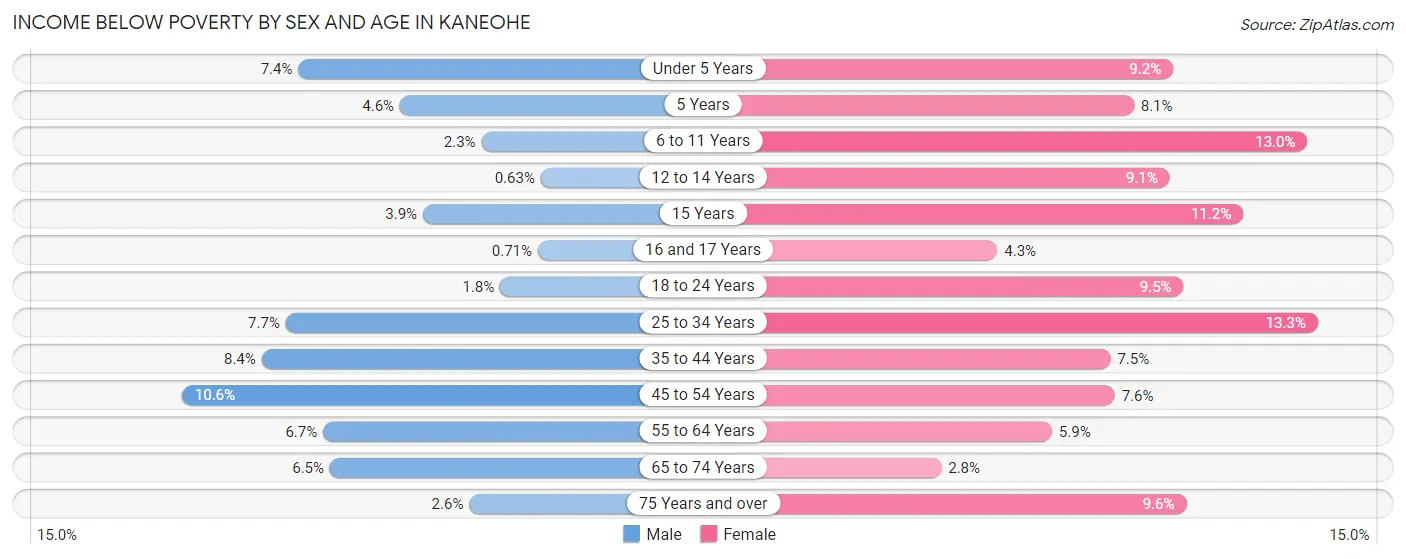 Income Below Poverty by Sex and Age in Kaneohe