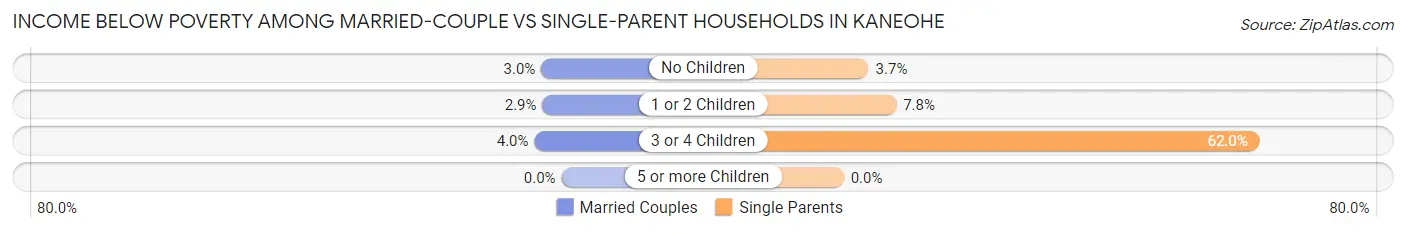Income Below Poverty Among Married-Couple vs Single-Parent Households in Kaneohe