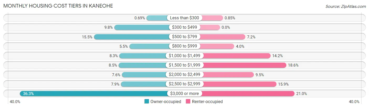 Monthly Housing Cost Tiers in Kaneohe