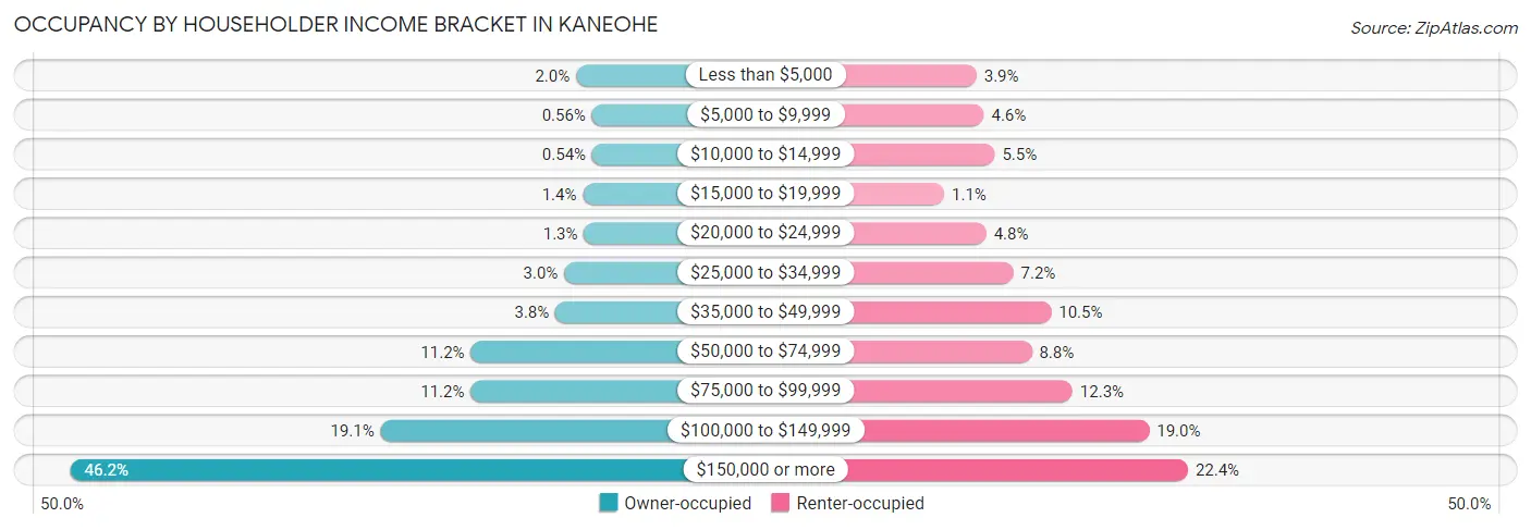 Occupancy by Householder Income Bracket in Kaneohe