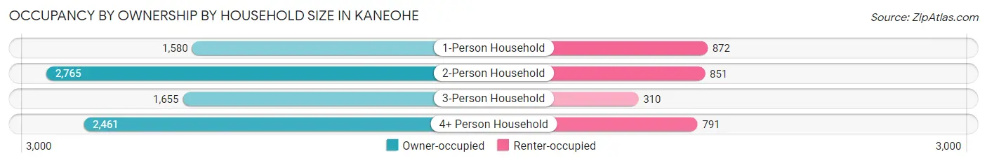 Occupancy by Ownership by Household Size in Kaneohe