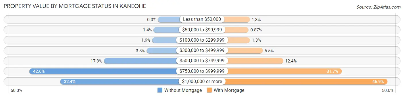 Property Value by Mortgage Status in Kaneohe