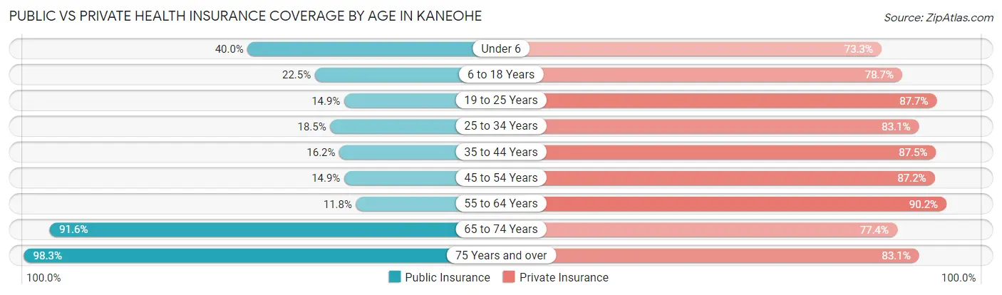 Public vs Private Health Insurance Coverage by Age in Kaneohe