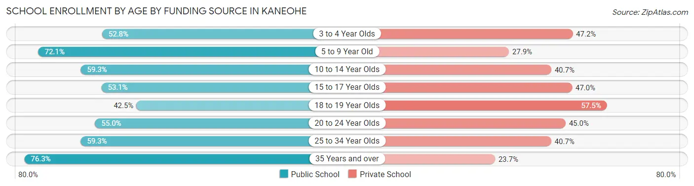 School Enrollment by Age by Funding Source in Kaneohe