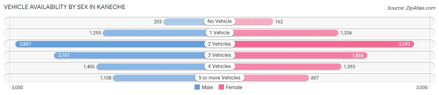 Vehicle Availability by Sex in Kaneohe