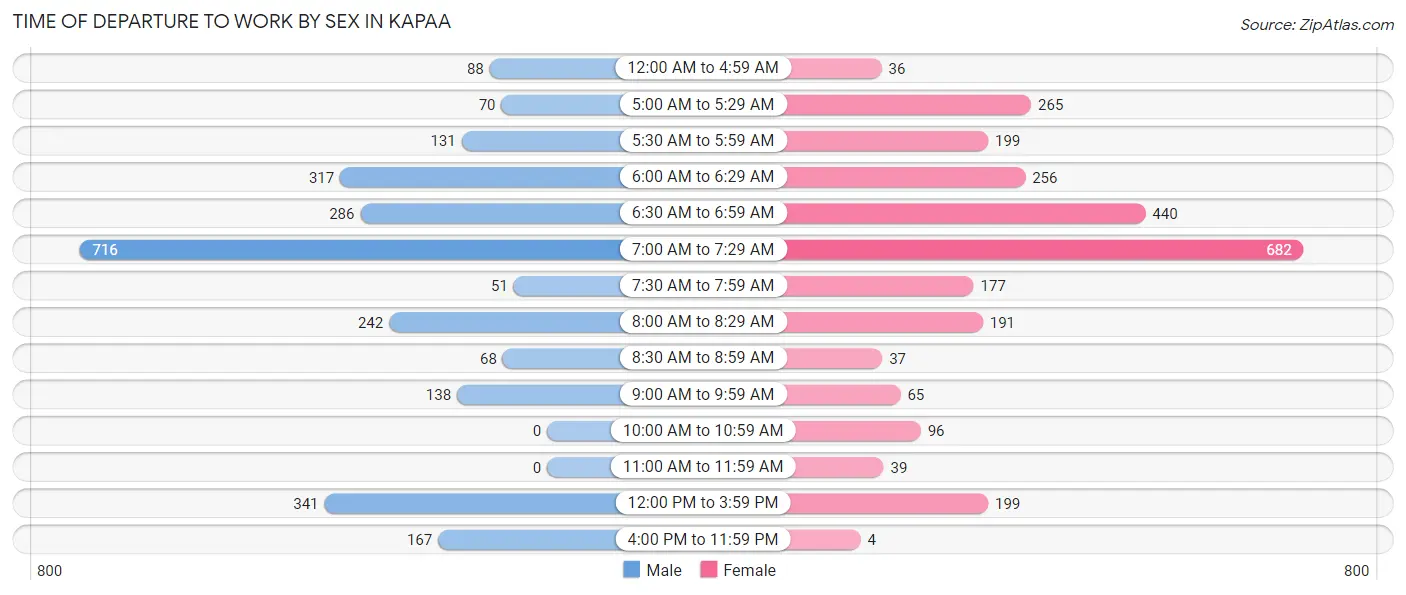 Time of Departure to Work by Sex in Kapaa