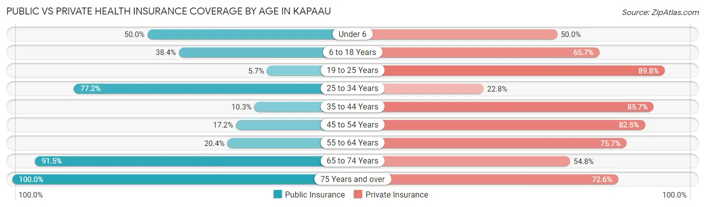 Public vs Private Health Insurance Coverage by Age in Kapaau