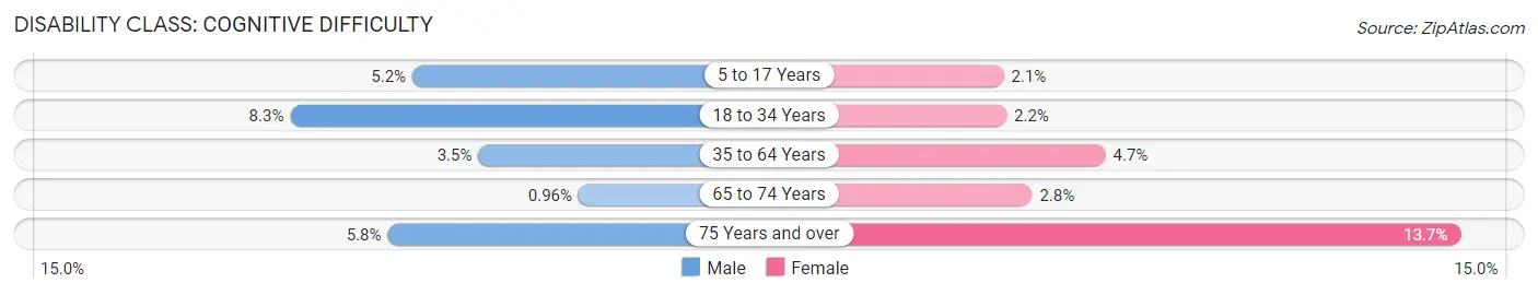 Disability in Kapolei: <span>Cognitive Difficulty</span>