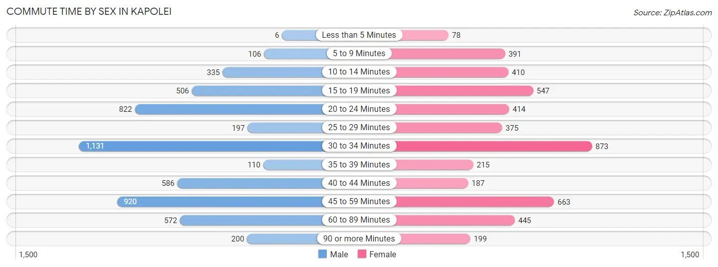 Commute Time by Sex in Kapolei