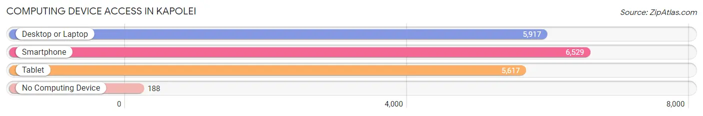 Computing Device Access in Kapolei