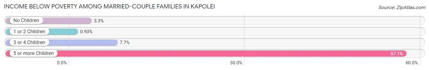 Income Below Poverty Among Married-Couple Families in Kapolei