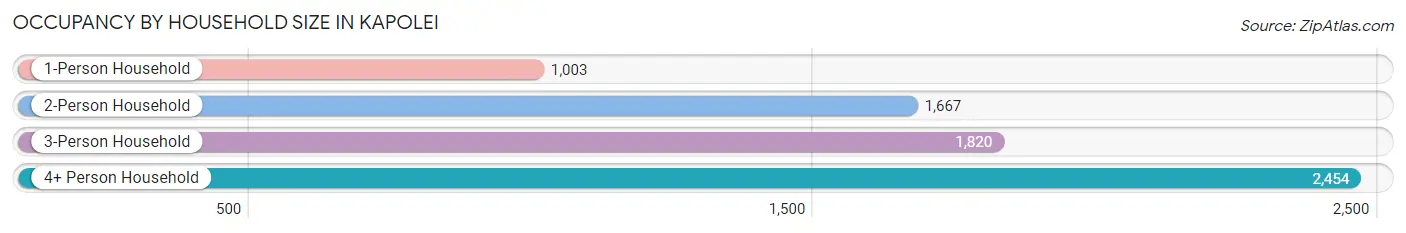 Occupancy by Household Size in Kapolei