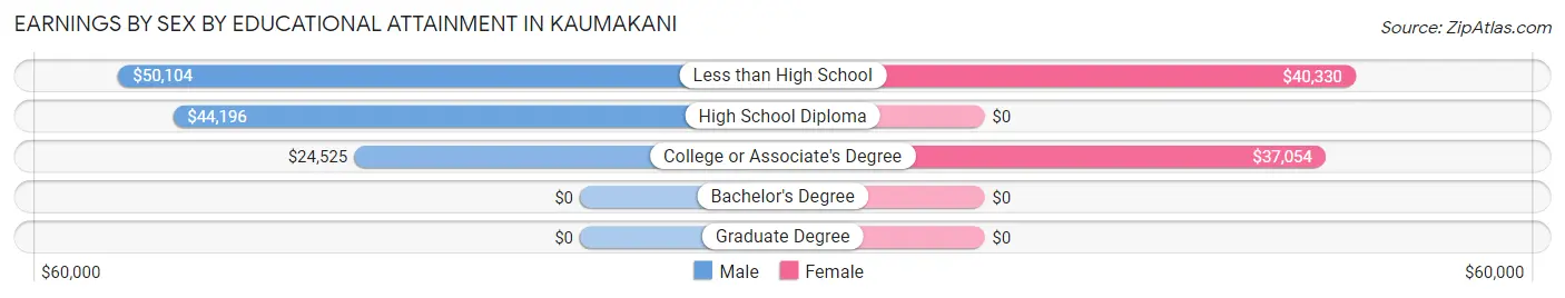 Earnings by Sex by Educational Attainment in Kaumakani