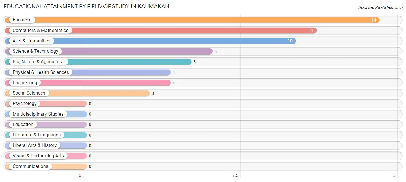 Educational Attainment by Field of Study in Kaumakani