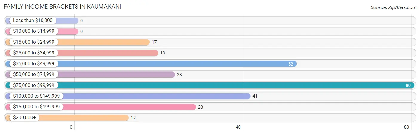 Family Income Brackets in Kaumakani