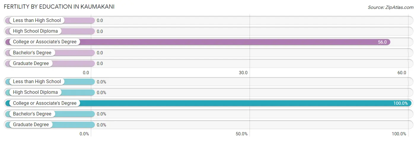 Female Fertility by Education Attainment in Kaumakani