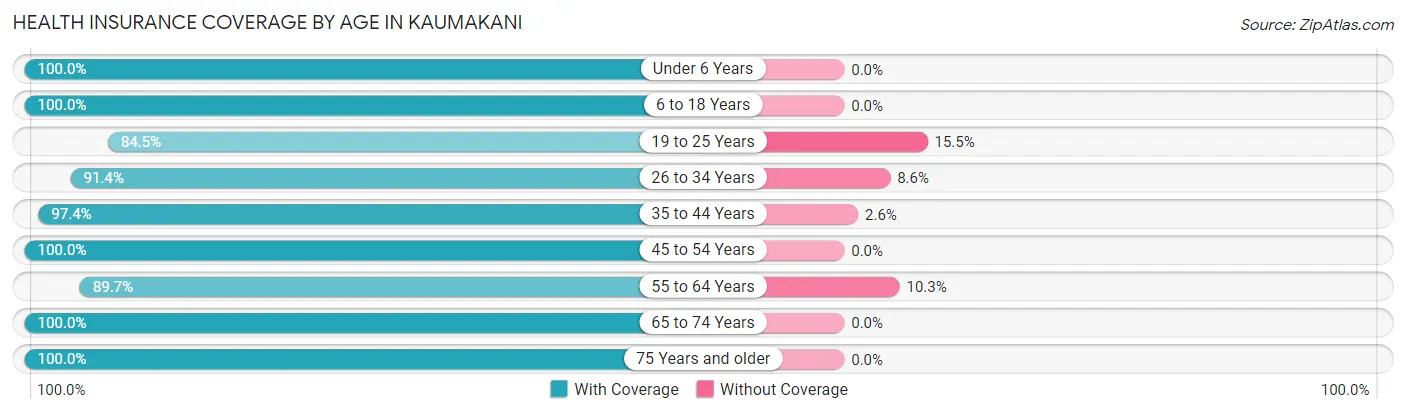 Health Insurance Coverage by Age in Kaumakani