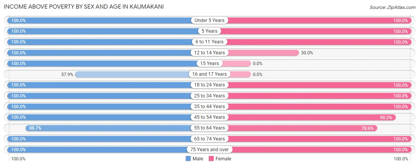 Income Above Poverty by Sex and Age in Kaumakani