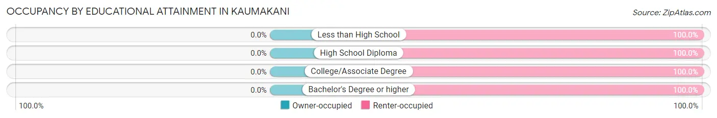 Occupancy by Educational Attainment in Kaumakani