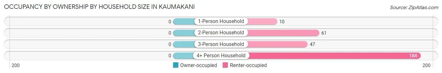 Occupancy by Ownership by Household Size in Kaumakani