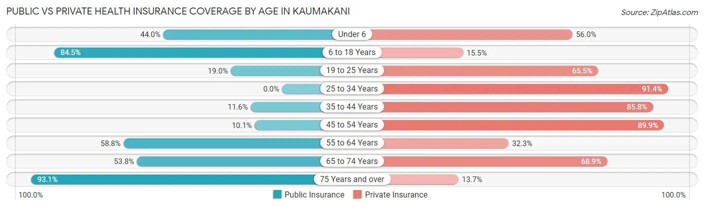 Public vs Private Health Insurance Coverage by Age in Kaumakani