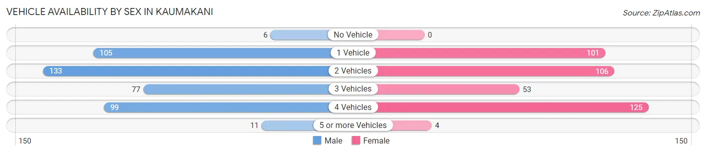 Vehicle Availability by Sex in Kaumakani
