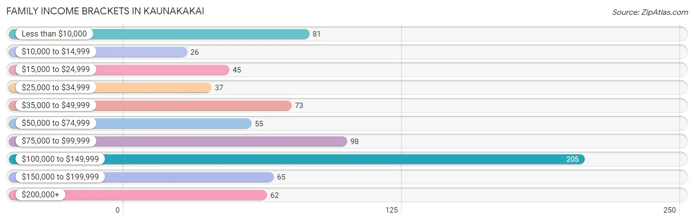 Family Income Brackets in Kaunakakai