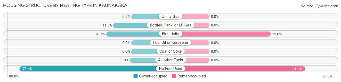 Housing Structure by Heating Type in Kaunakakai