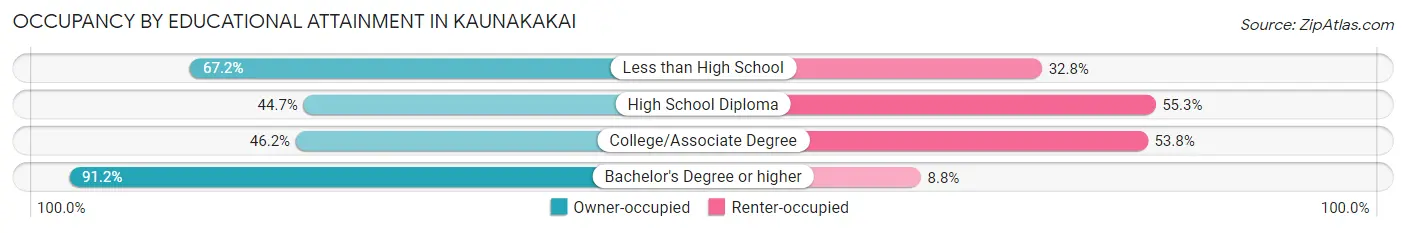 Occupancy by Educational Attainment in Kaunakakai