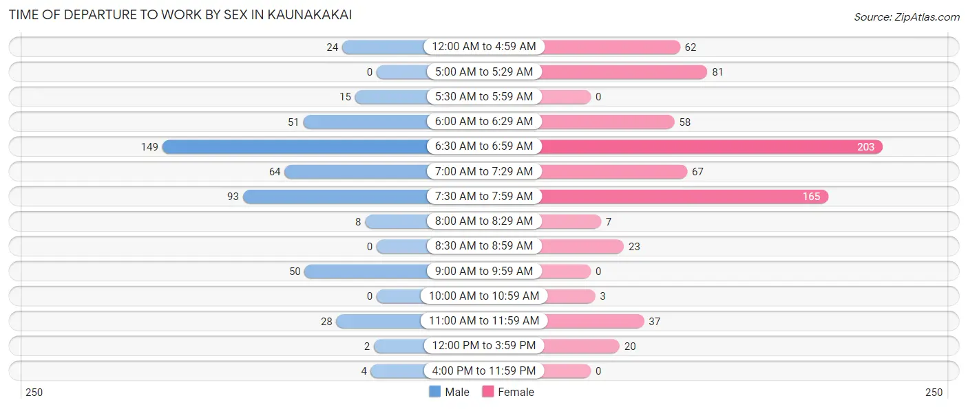 Time of Departure to Work by Sex in Kaunakakai