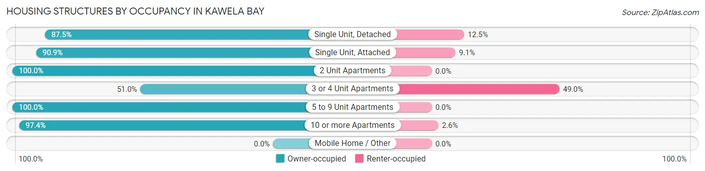 Housing Structures by Occupancy in Kawela Bay