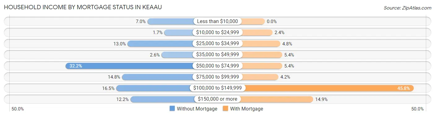 Household Income by Mortgage Status in Keaau