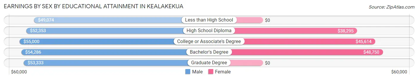Earnings by Sex by Educational Attainment in Kealakekua