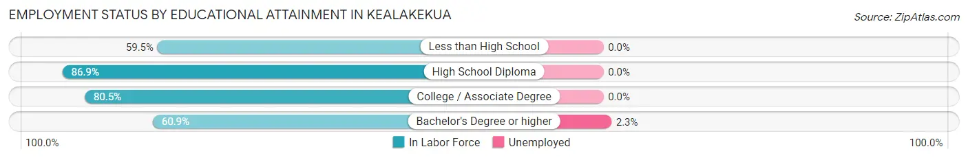 Employment Status by Educational Attainment in Kealakekua