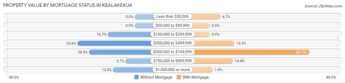 Property Value by Mortgage Status in Kealakekua