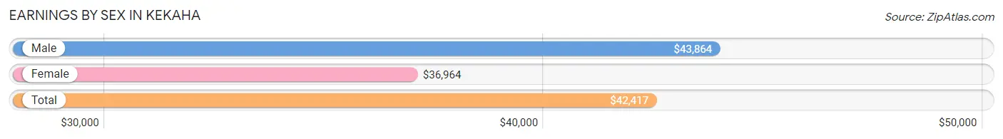 Earnings by Sex in Kekaha