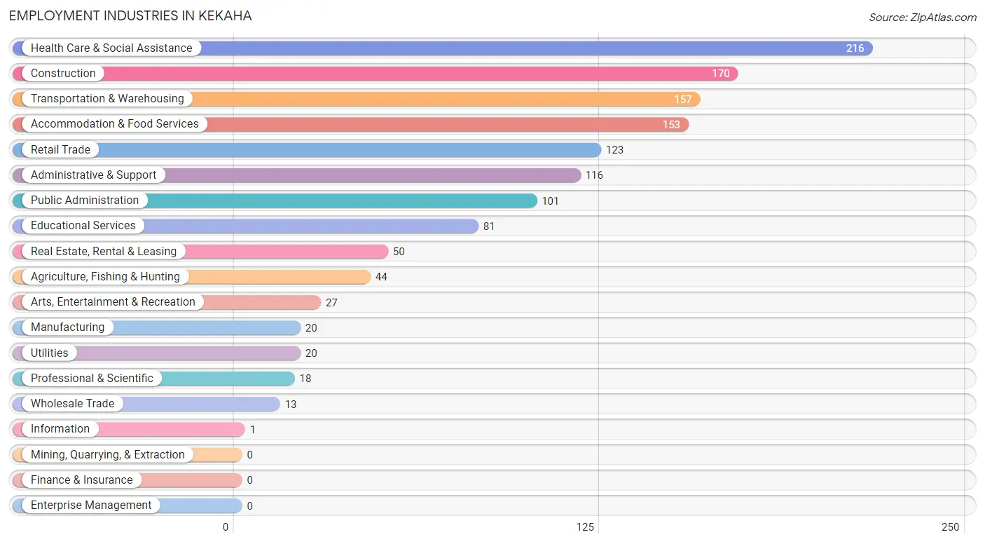 Employment Industries in Kekaha