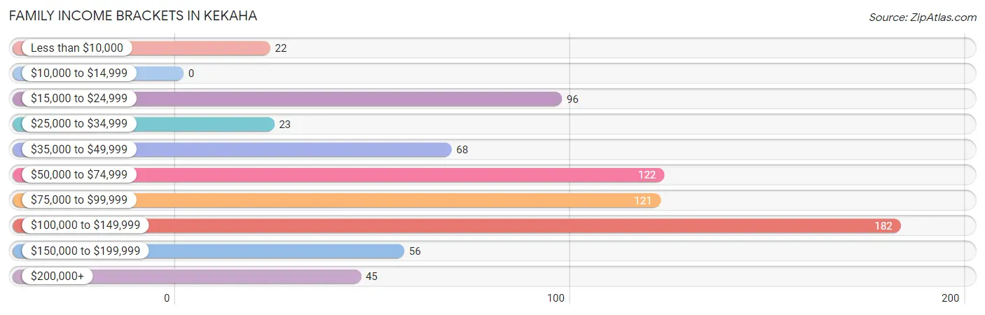 Family Income Brackets in Kekaha